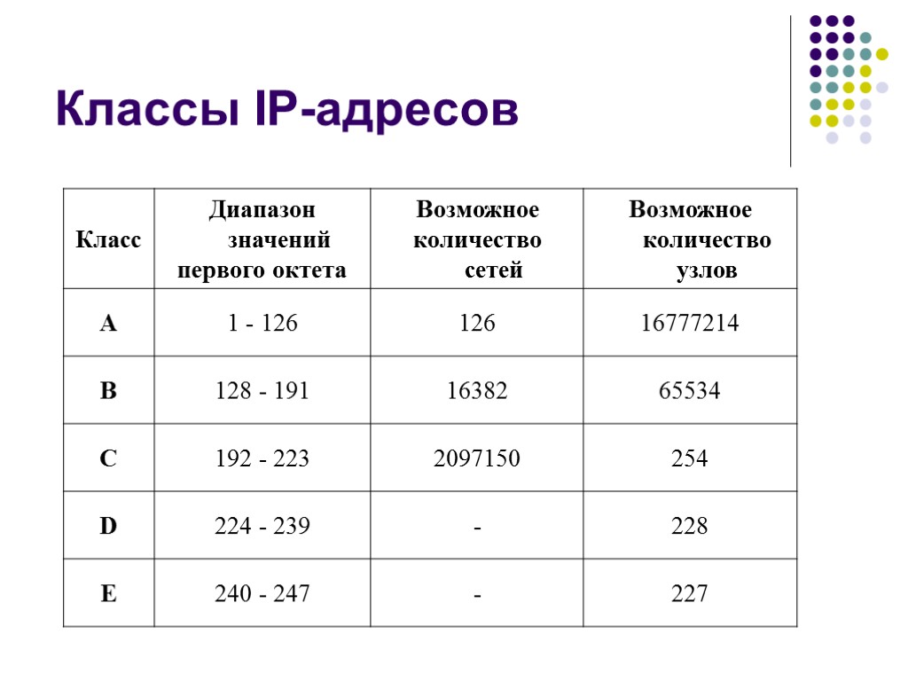 Классы IP-адресов